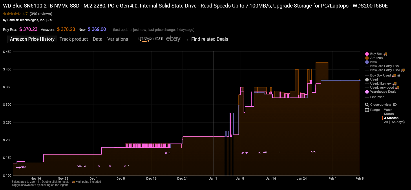 Amazon price history for a SN5100 2TB NVMe from Western Digital